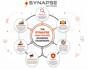 The Synapse Healthcare Branding Framework